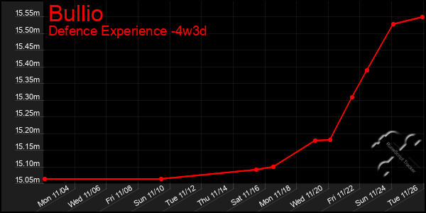 Last 31 Days Graph of Bullio