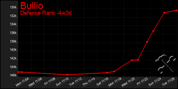 Last 31 Days Graph of Bullio