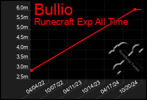 Total Graph of Bullio