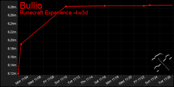 Last 31 Days Graph of Bullio