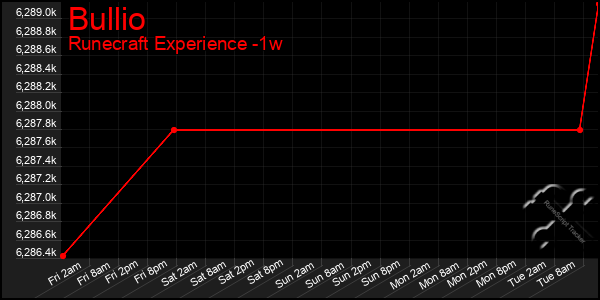 Last 7 Days Graph of Bullio