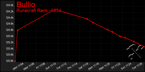 Last 31 Days Graph of Bullio