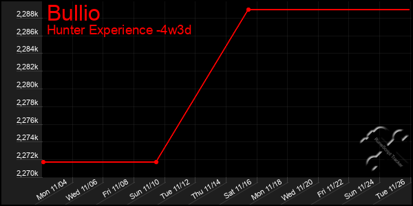 Last 31 Days Graph of Bullio