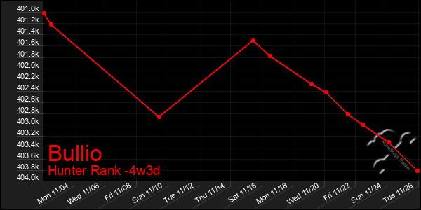 Last 31 Days Graph of Bullio