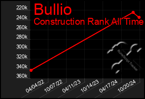 Total Graph of Bullio