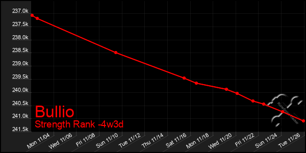 Last 31 Days Graph of Bullio