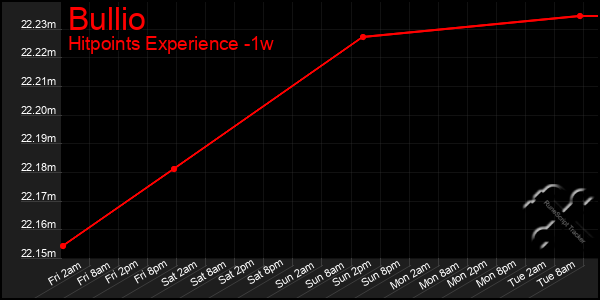 Last 7 Days Graph of Bullio