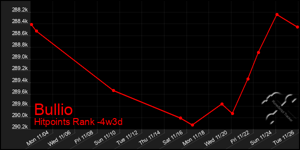 Last 31 Days Graph of Bullio