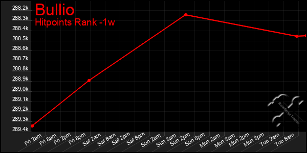 Last 7 Days Graph of Bullio