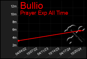 Total Graph of Bullio