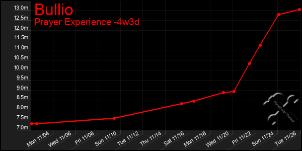 Last 31 Days Graph of Bullio