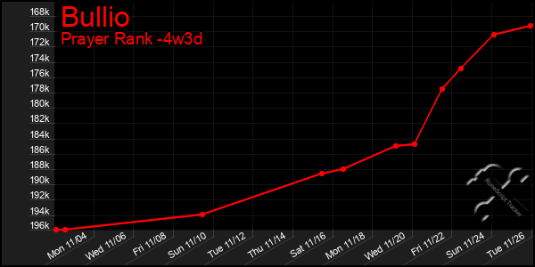 Last 31 Days Graph of Bullio