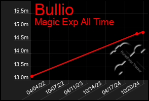 Total Graph of Bullio