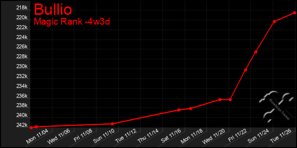 Last 31 Days Graph of Bullio