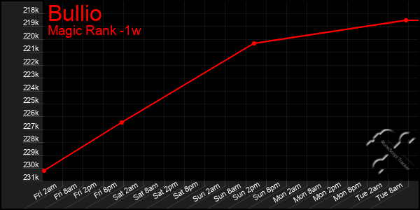 Last 7 Days Graph of Bullio