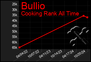 Total Graph of Bullio