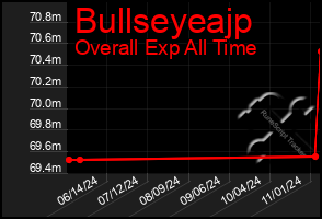Total Graph of Bullseyeajp