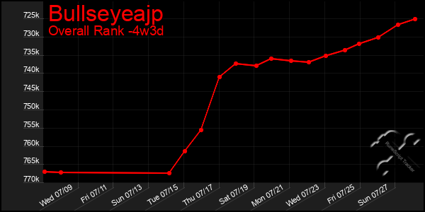 Last 31 Days Graph of Bullseyeajp