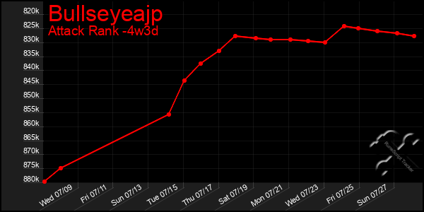 Last 31 Days Graph of Bullseyeajp