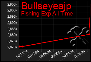 Total Graph of Bullseyeajp