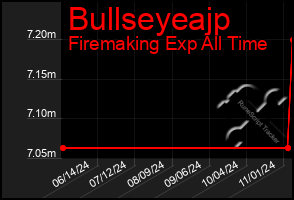 Total Graph of Bullseyeajp