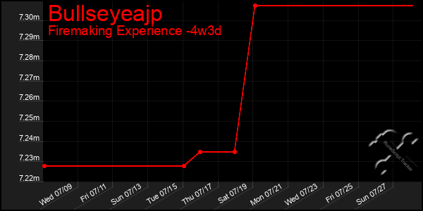 Last 31 Days Graph of Bullseyeajp