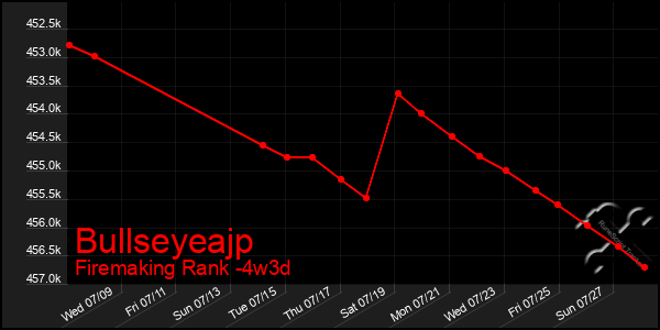 Last 31 Days Graph of Bullseyeajp