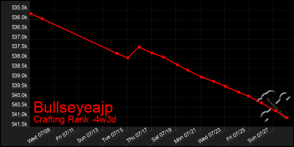 Last 31 Days Graph of Bullseyeajp