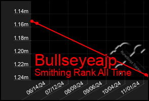 Total Graph of Bullseyeajp