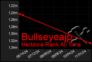 Total Graph of Bullseyeajp