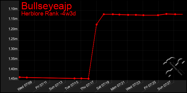 Last 31 Days Graph of Bullseyeajp