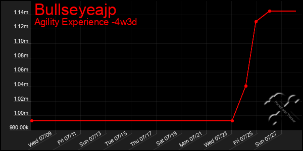 Last 31 Days Graph of Bullseyeajp