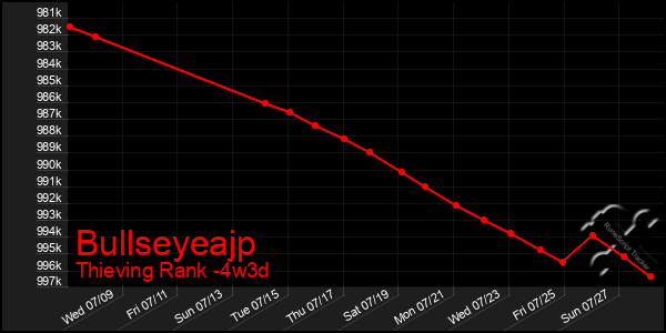 Last 31 Days Graph of Bullseyeajp