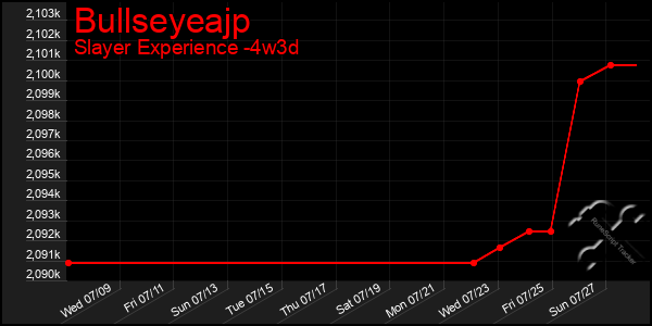 Last 31 Days Graph of Bullseyeajp