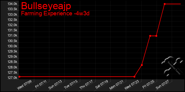 Last 31 Days Graph of Bullseyeajp