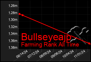 Total Graph of Bullseyeajp