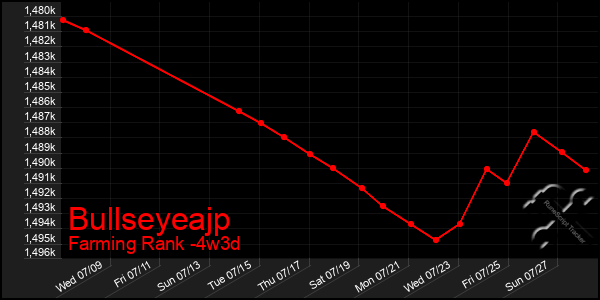 Last 31 Days Graph of Bullseyeajp