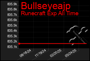 Total Graph of Bullseyeajp