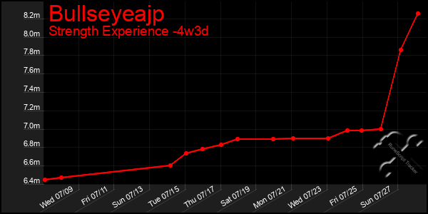 Last 31 Days Graph of Bullseyeajp