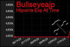 Total Graph of Bullseyeajp