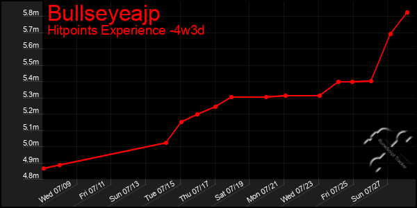 Last 31 Days Graph of Bullseyeajp
