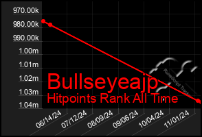 Total Graph of Bullseyeajp