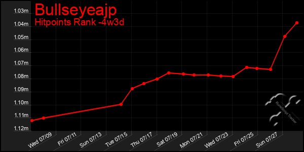 Last 31 Days Graph of Bullseyeajp