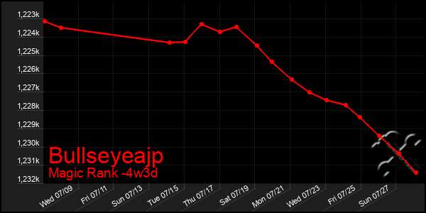 Last 31 Days Graph of Bullseyeajp