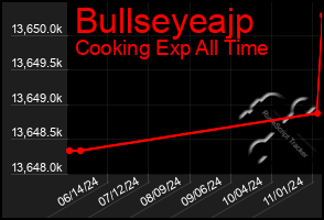 Total Graph of Bullseyeajp