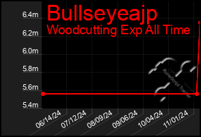Total Graph of Bullseyeajp