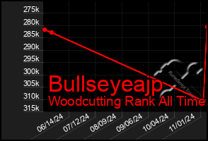 Total Graph of Bullseyeajp