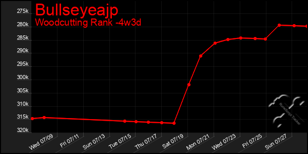 Last 31 Days Graph of Bullseyeajp