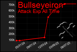 Total Graph of Bullseyeiron