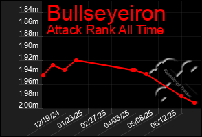Total Graph of Bullseyeiron